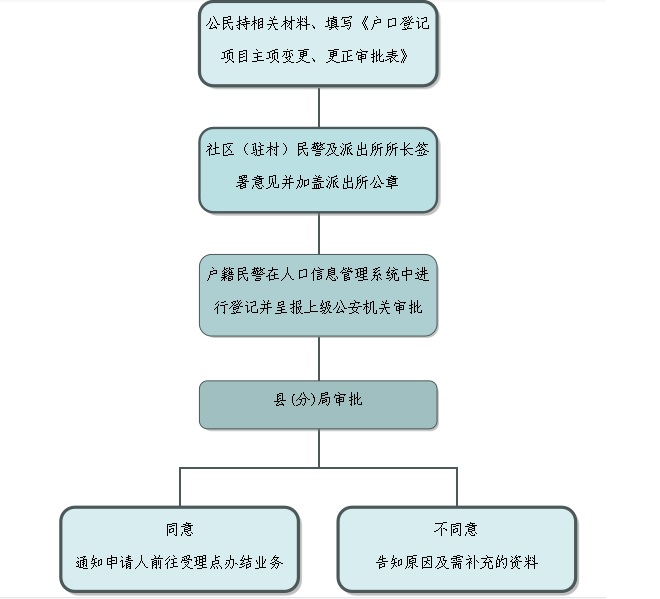 淮南市户籍管理政策之姓名变更篇:一般情形的姓名变更_基层政务公开 _寿县人民政府