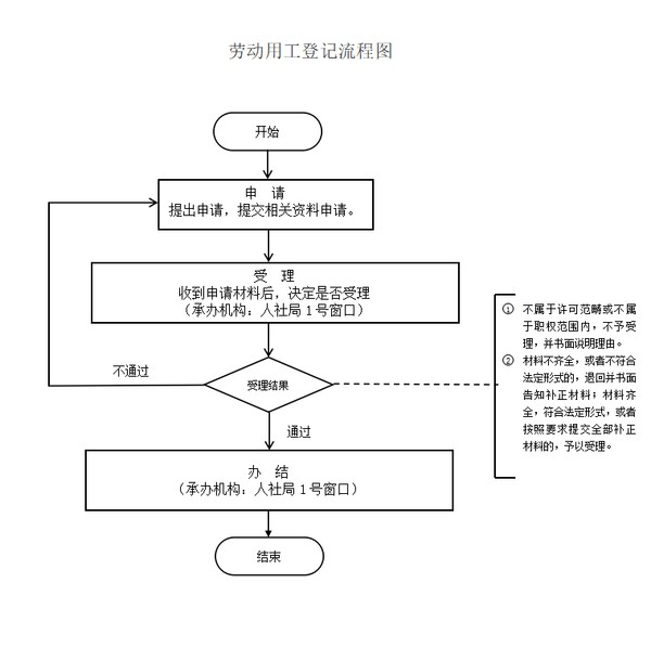 劳动用工登记流程图.png